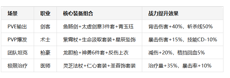 《武林外传十年之约》:侠客属性进阶攻略!(图4) 《武林外传十年之约》:侠客属性进阶攻略!(图4)